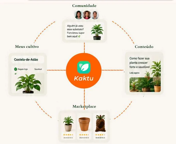 Ecossistema da Kaktu: comunidade, conteúdo, meus cultivos e marketplace conectados ao centro do aplicativo